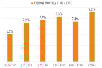 churn baremetrics cohorts monthly